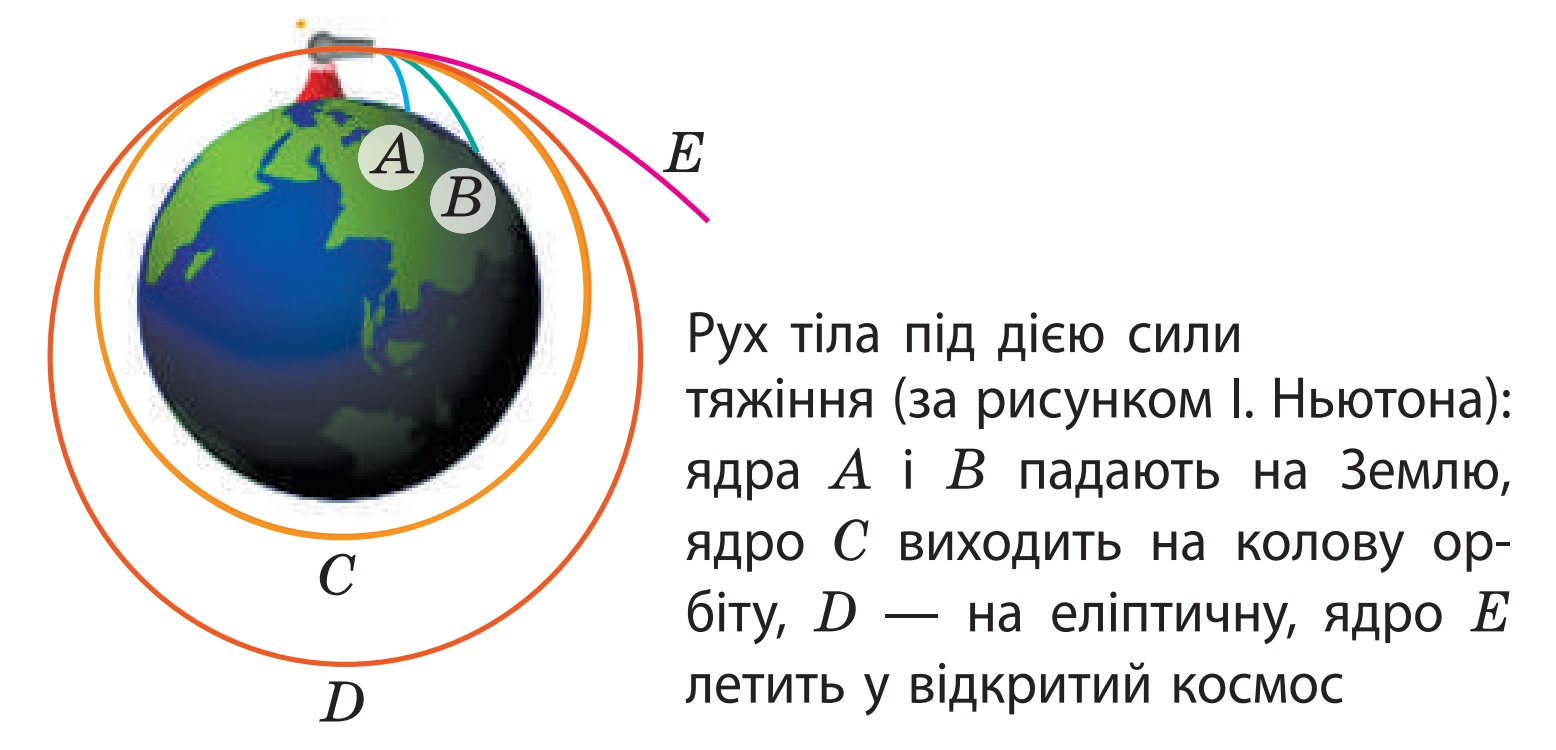«Рух тіла під дією сили тяжіння (за рисунком І. Ньютона)