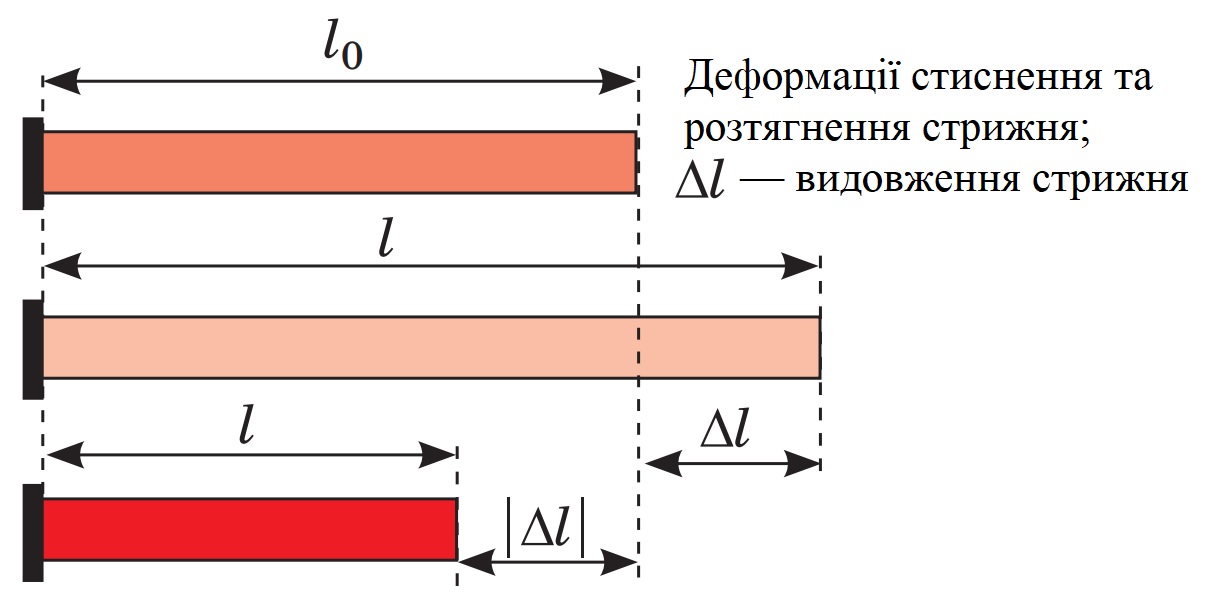 Деформації стиснення та розтягнення