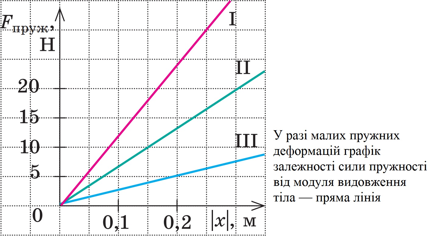 Сила пружності - графік