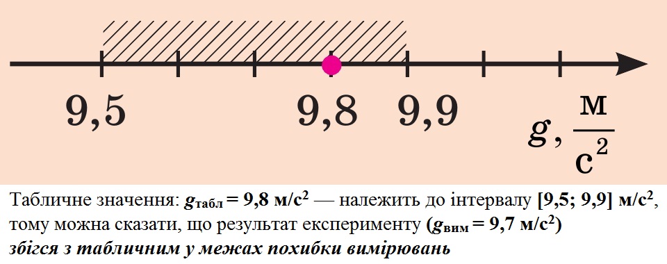 Абсолютна похибка визначає інтервал, у якому перебуває істинне значення вимірюваної величини