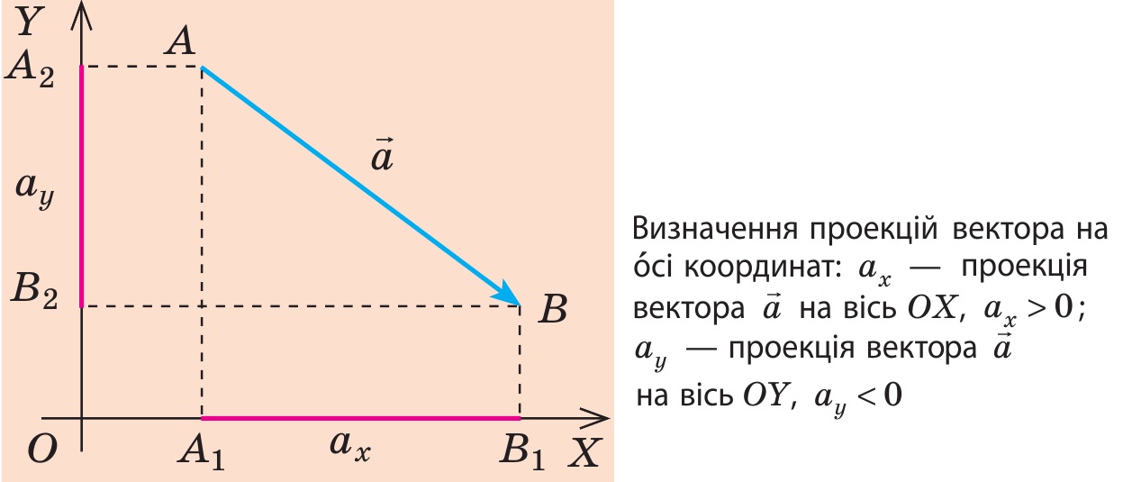 Визначення проекцій вектора на осі координат