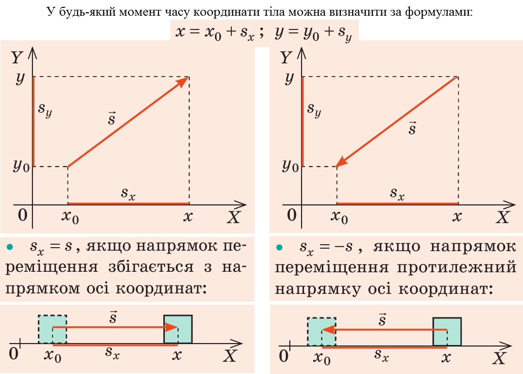 Координатний метод визначення положення тіла