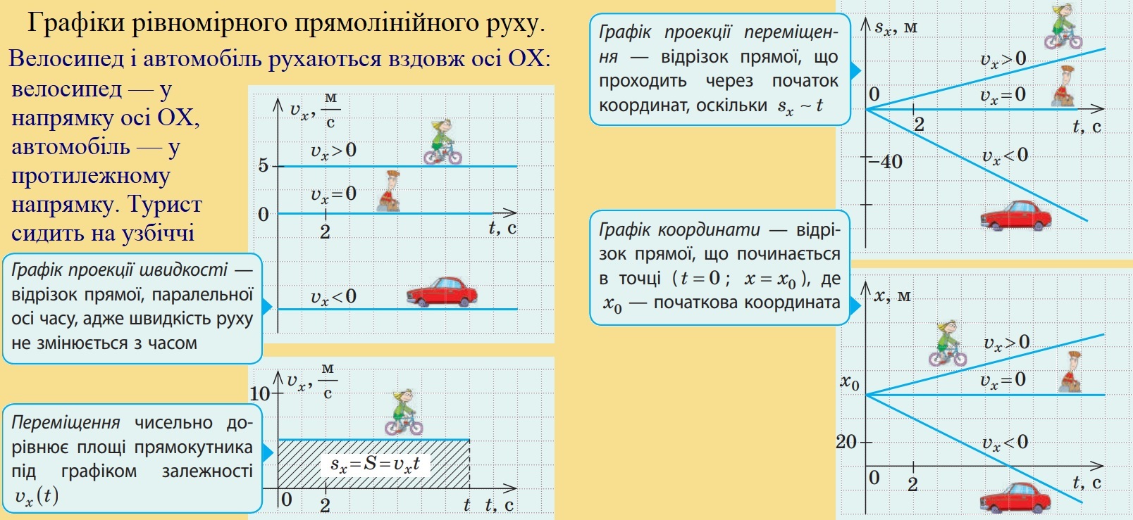 Велосипед і автомобіль рухаються вздовж осі ОХ