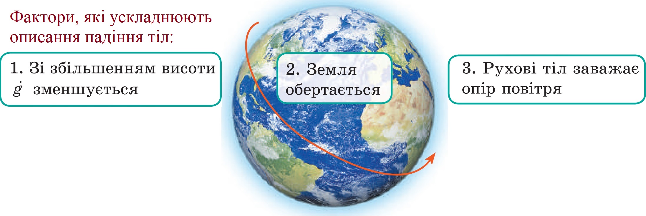 Фактори, які ускладнюють описання падіння тіл