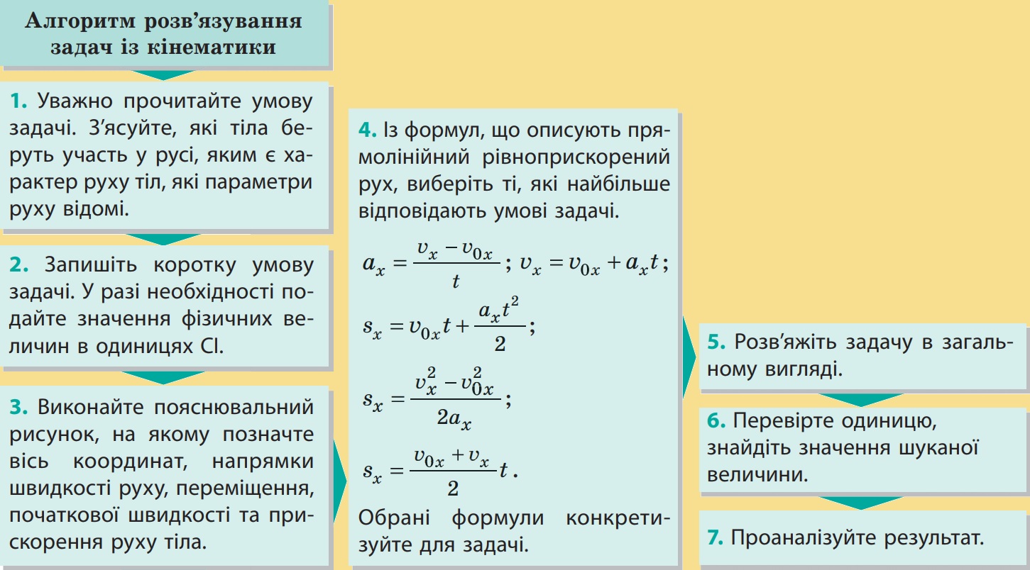 Алгоритм розв’язувані задач із кінематики