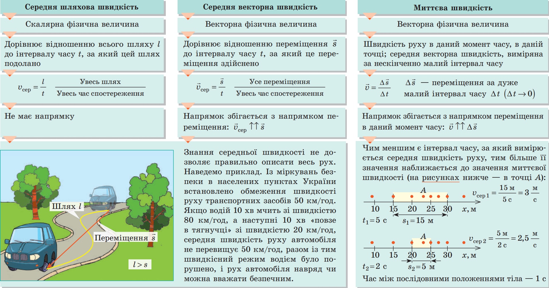 Характеристика середньої шляхової, середньої векторної, миттєвої швидкостей