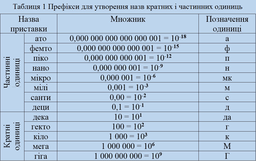 Префікси для утворення назв кратних і частинних одиниць