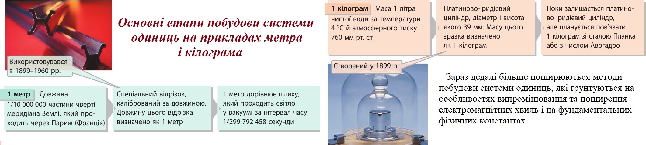 Основні етапи побудови системи одиниць на прикладах метра і кілограма