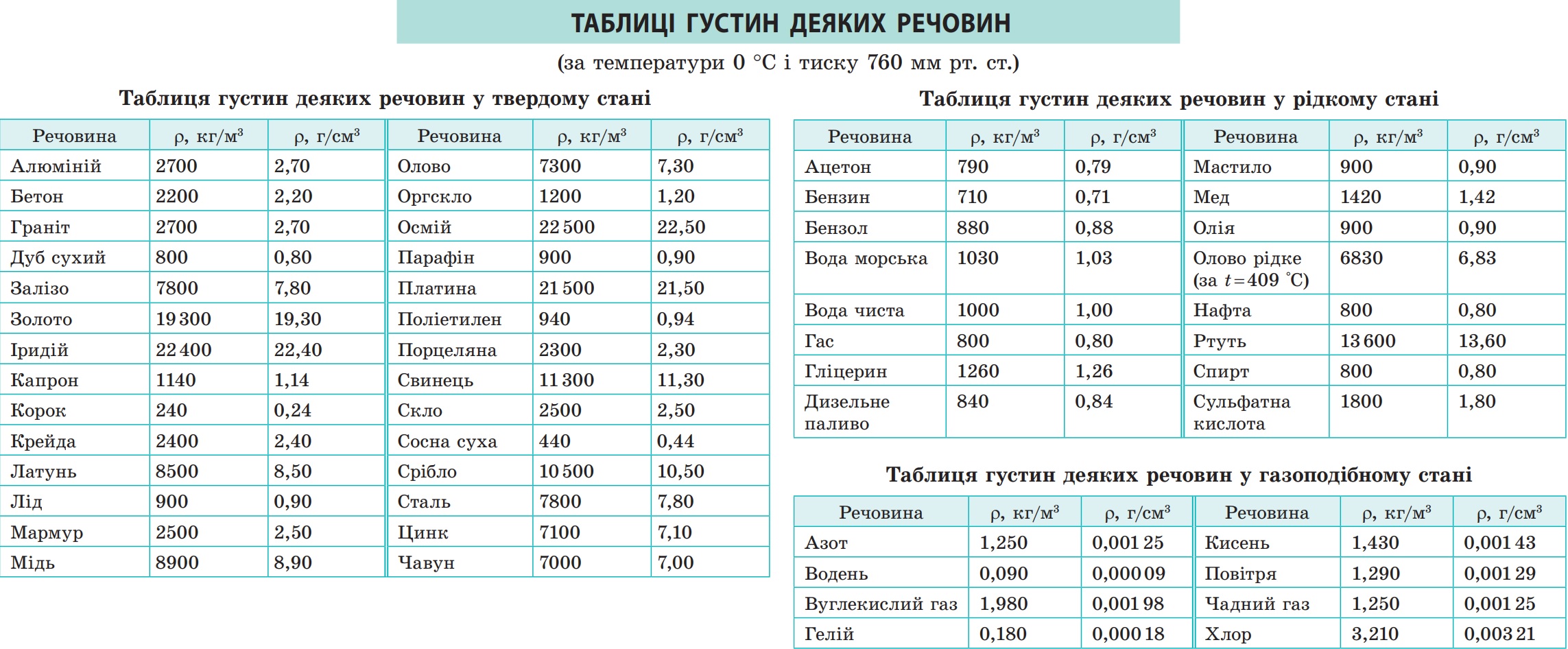 Таблиця густин деяких речовин