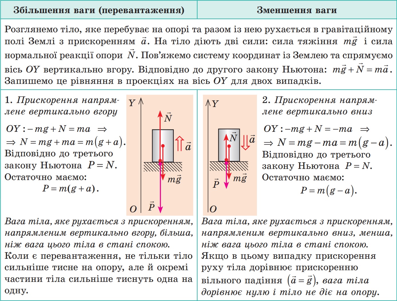Випадки збільшення та зменшення ваги тіла