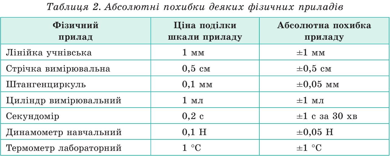 Абсолютні похибки деяких приладів, що використовують у школі