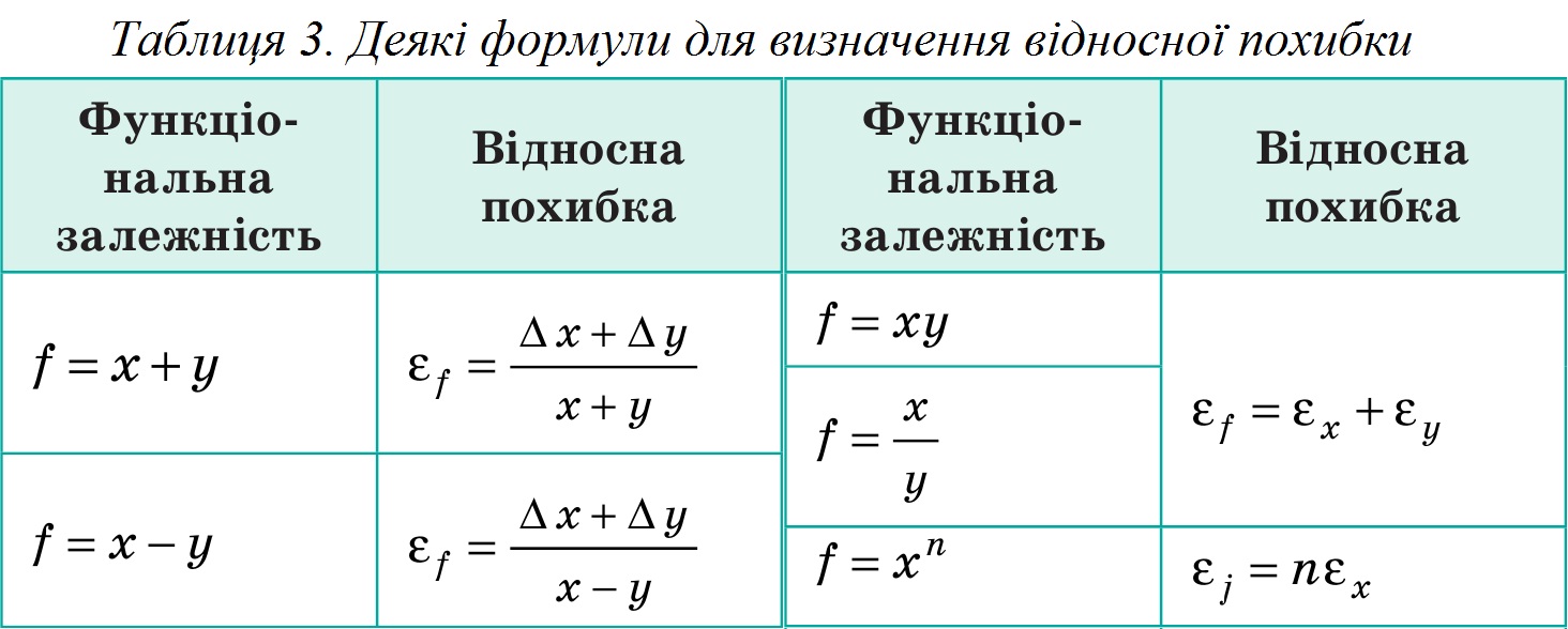 Деякі формули для визначення відносної похибки