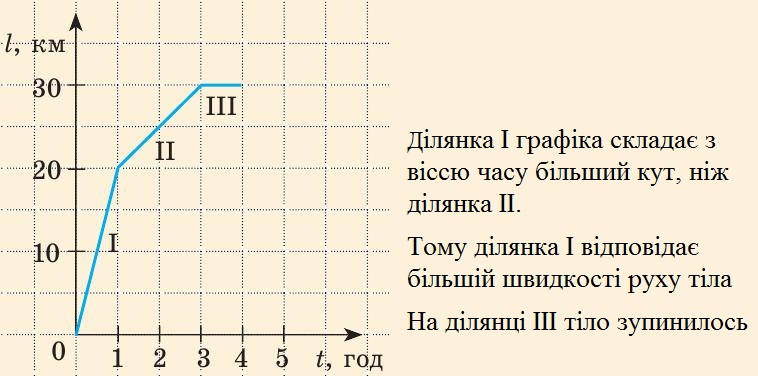 Графік рівномірного руху