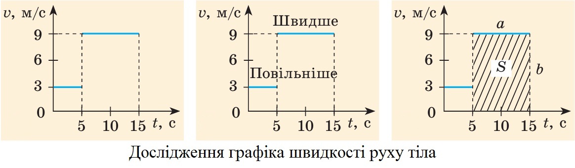 Дослідження графіка швидкості руху тіла
