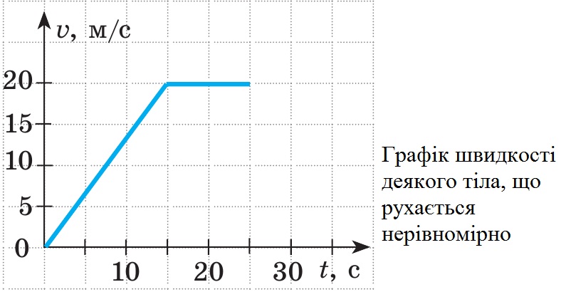 Графік швидкості деякого тіла, що рухається нерівномірно