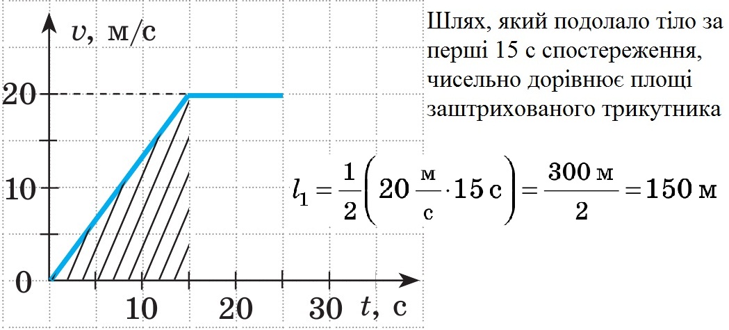 Графік швидкості деякого тіла, що рухається нерівномірно