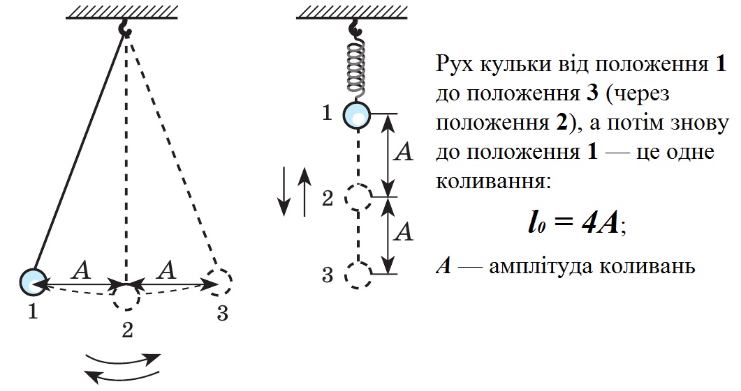 Одне коливання