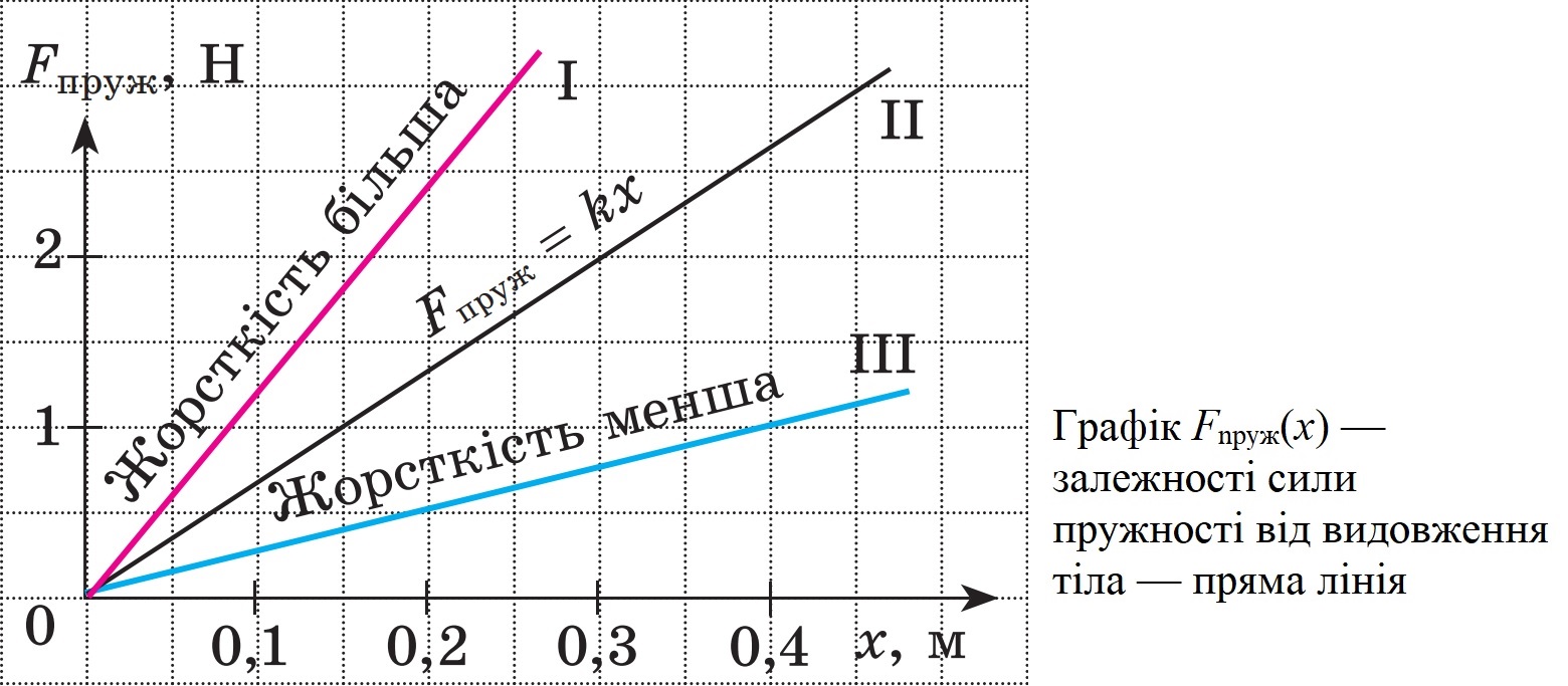 Графік — залежності сили пружності від видовження тіла