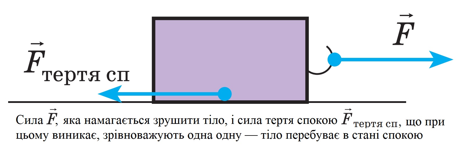 Сили зрівноважують одна одну