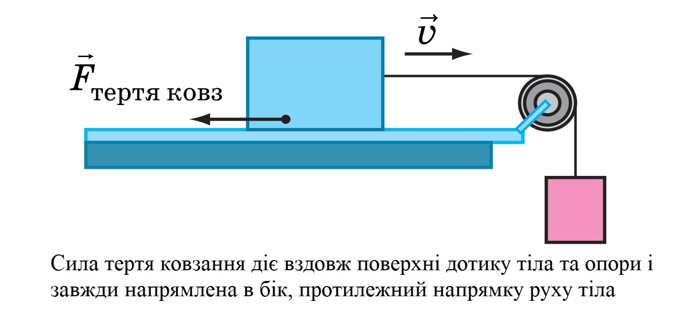 Сила тертя ковзання