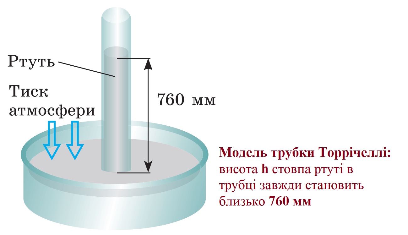 Модель трубки Торрічеллі