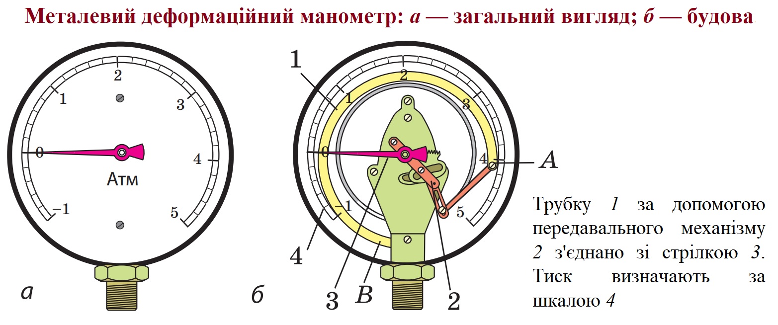 Металевий деформаційний манометр