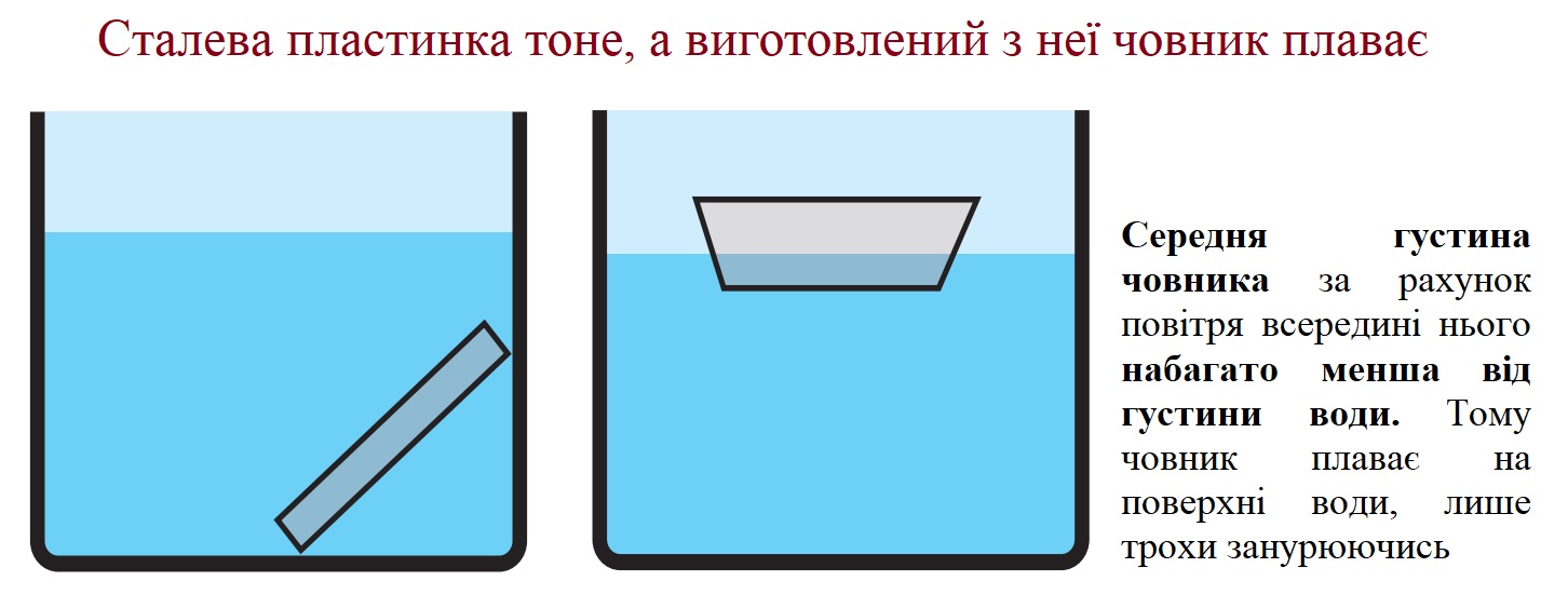 Сталева пластинка тоне, а виготовлений з неї човник плаває