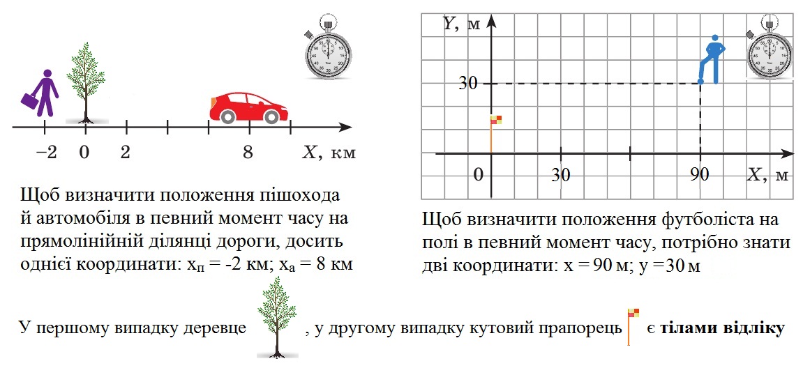 Координати пішохода та футболіста