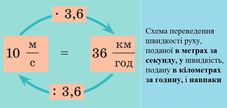 Переведення км/год в м/с в км/год