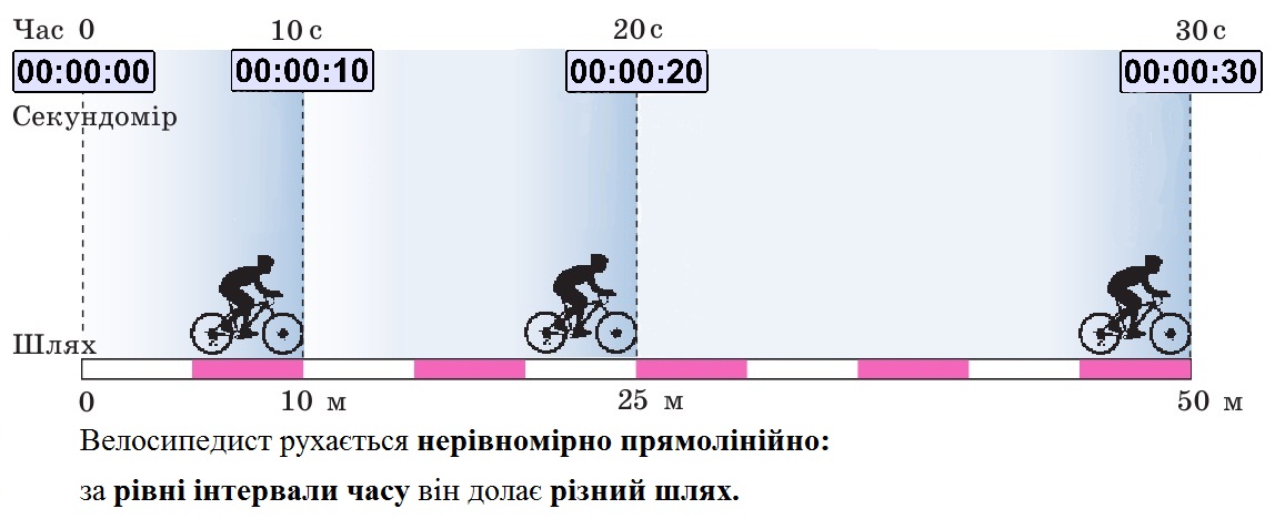 Нерівномірний рух