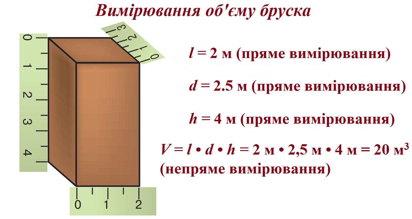 Вимірювання об’єму бруска