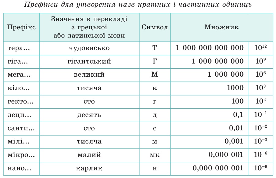 Kратні та частинні одиниці