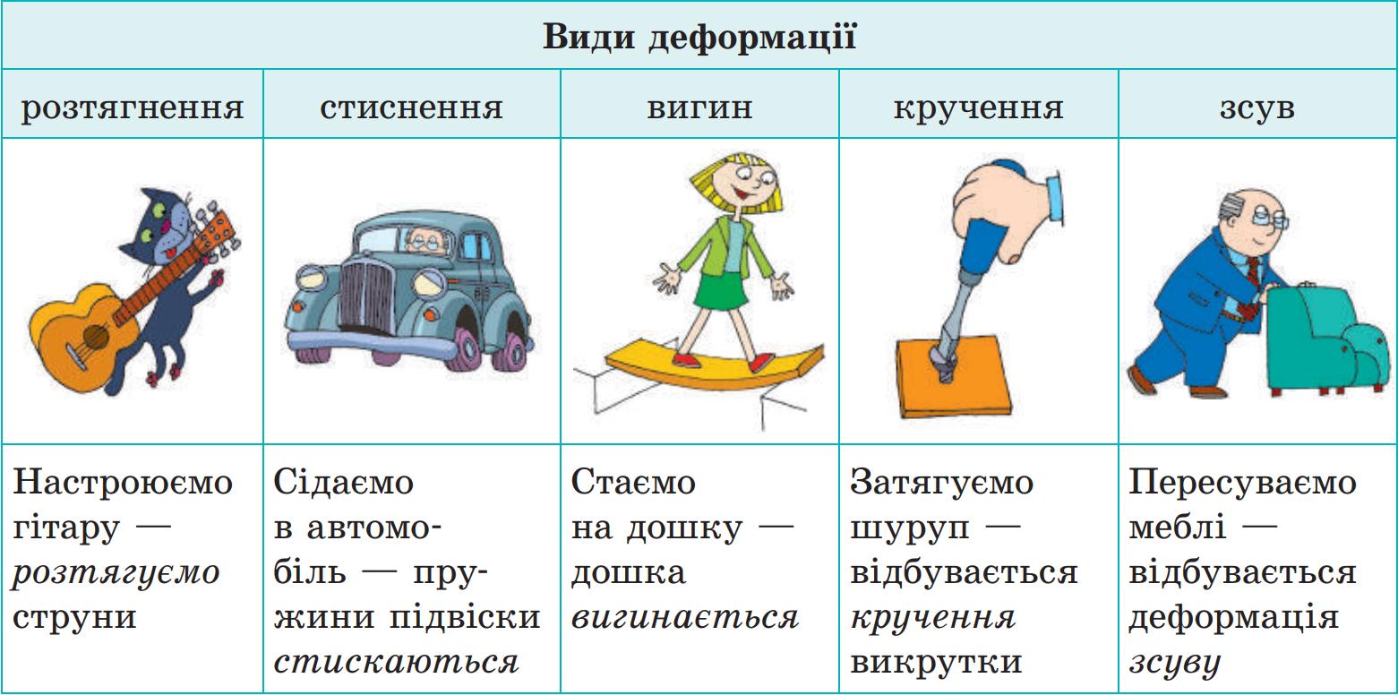 Види деформації