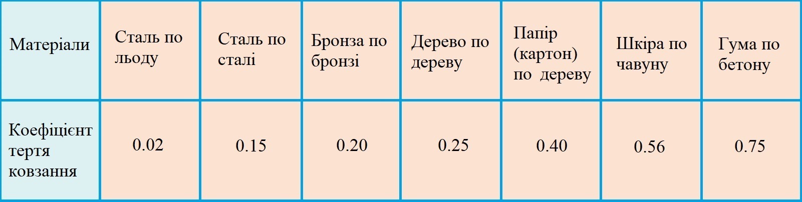 коефіцієнт тертя ковзання для деяких пар матеріалів