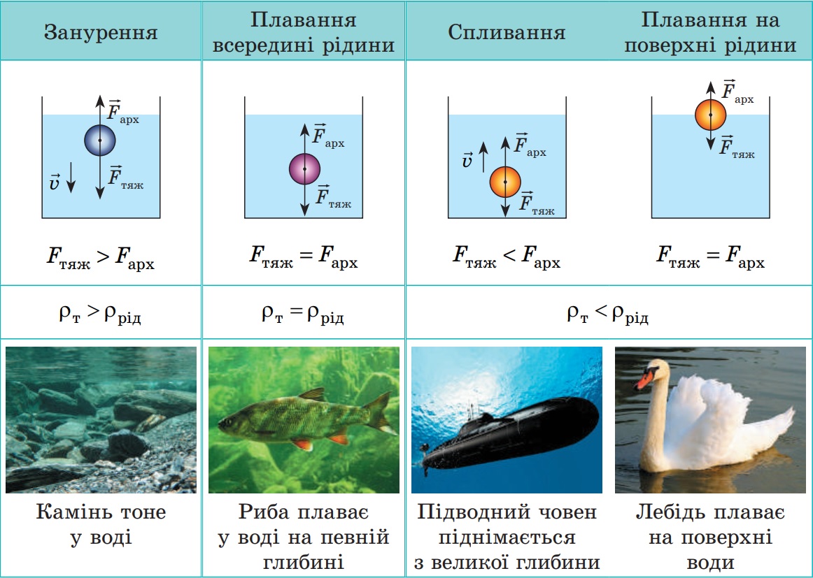 На кулю у воді діє сила, напрямлена вгору