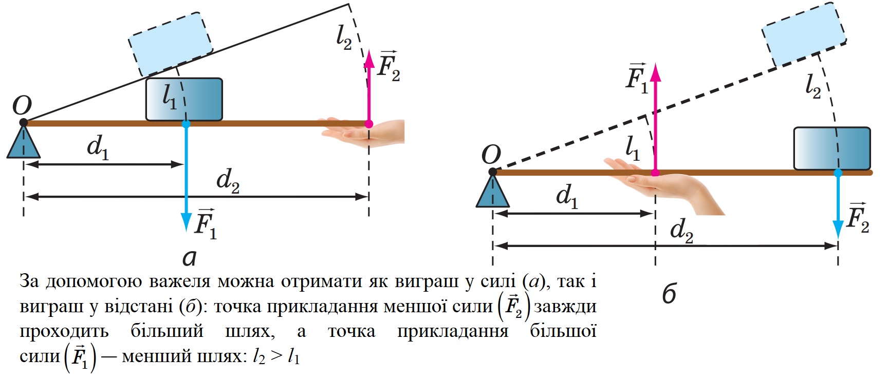 За допомогою важеля можна отримати як виграш у силі, так і виграш у відстані