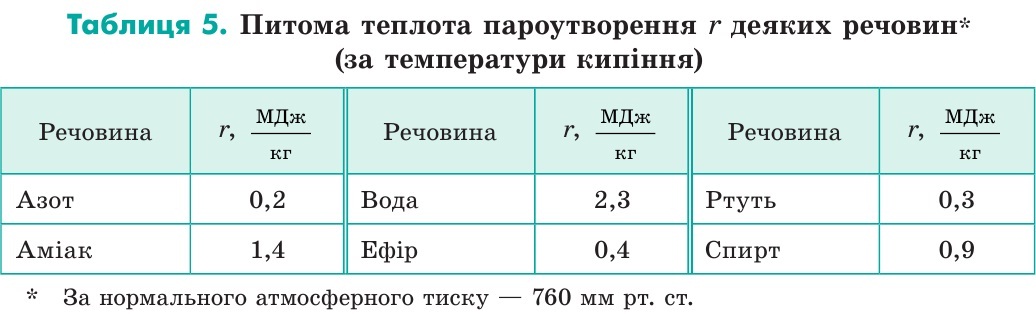 Питома теплота пароутворення деяких речовин