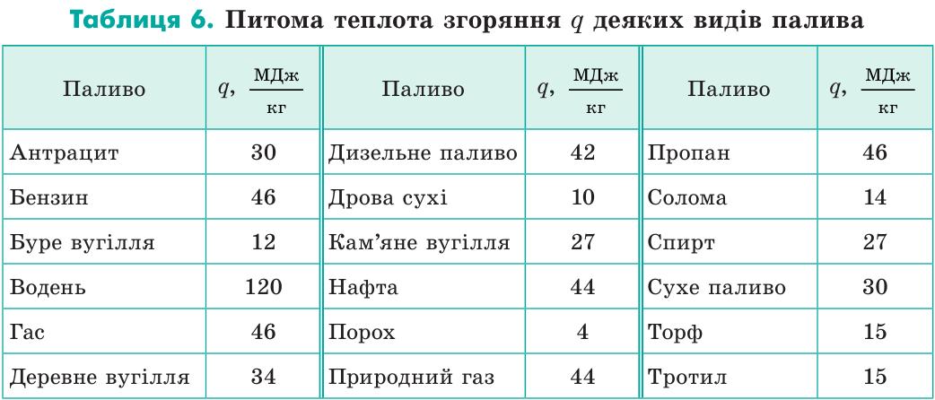Питома теплота згоряння деяких видів палива