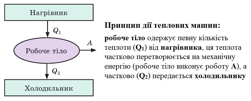 Принцип дії теплових машин