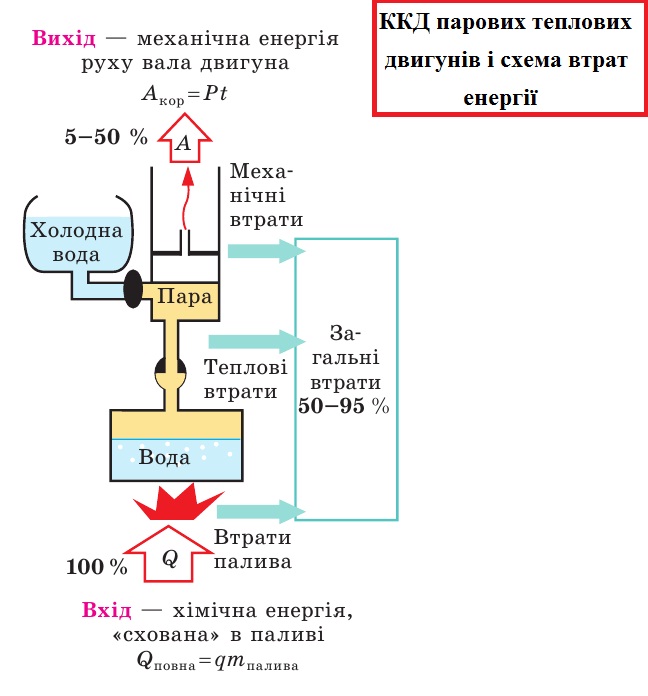 Схема ККД двигуна