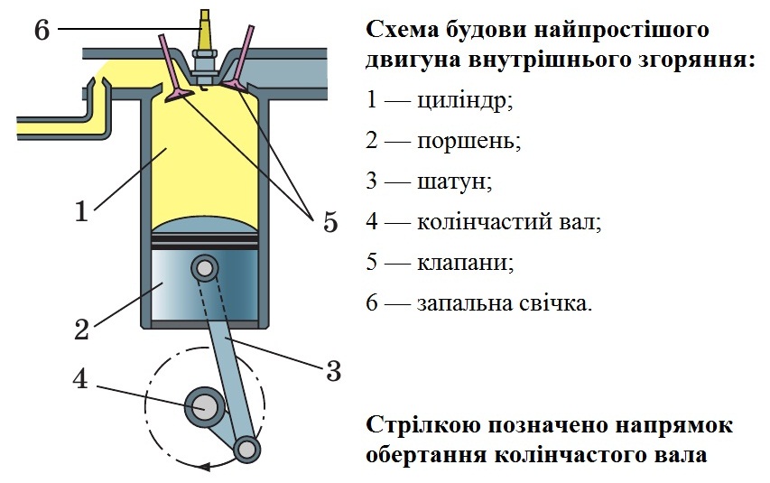 Схема будови найпростішого двигуна внутрішнього згоряння