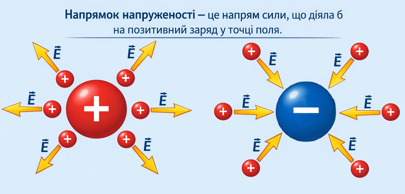 Позитивно заряджені кульки відштовхуються від великої позитиуно зарядженої кулі і притягуються до негативно зарядженої кулі