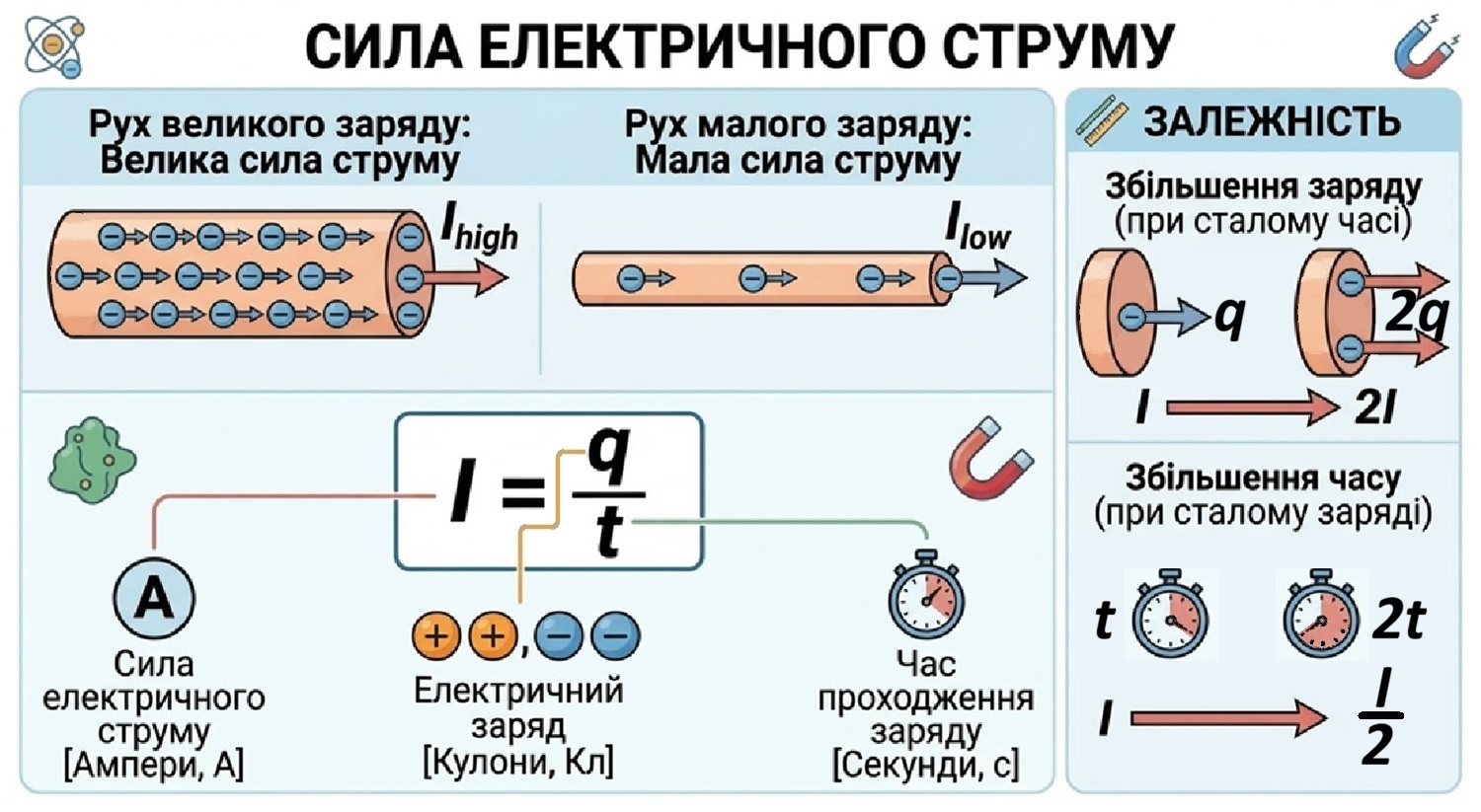 Формула сили струма