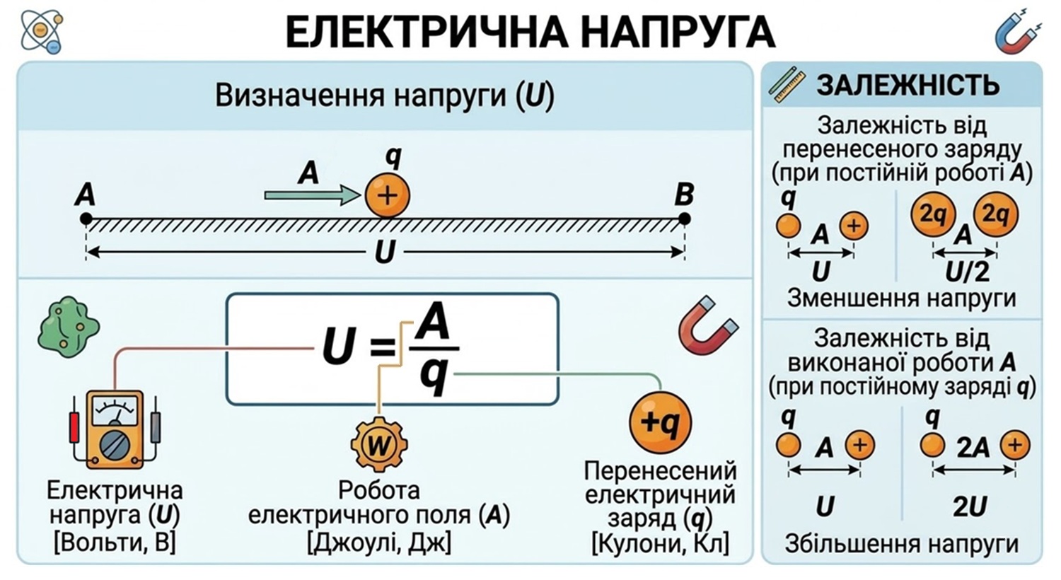 Формула напруги