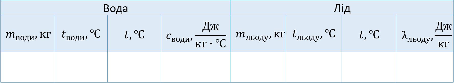 Таблиця для результатів експерименту