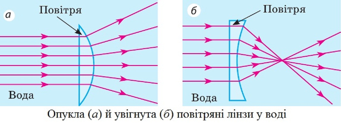 Опукла й увігнута повітряні лінзи у воді