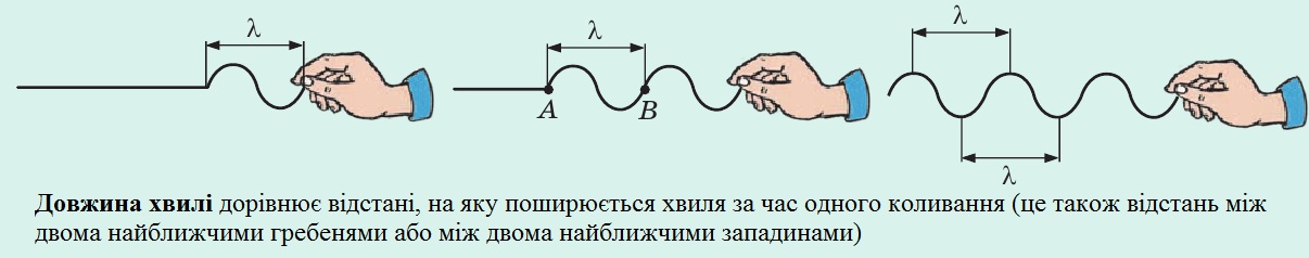 Довжина хвилі
