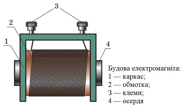 Будова електромагніта