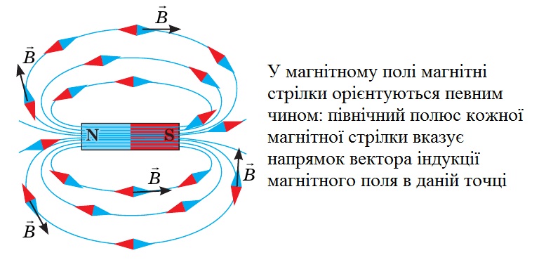 Силові лінії магнітного поля