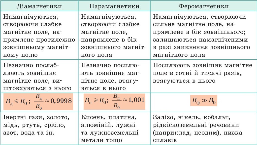 Таблиця магнетики